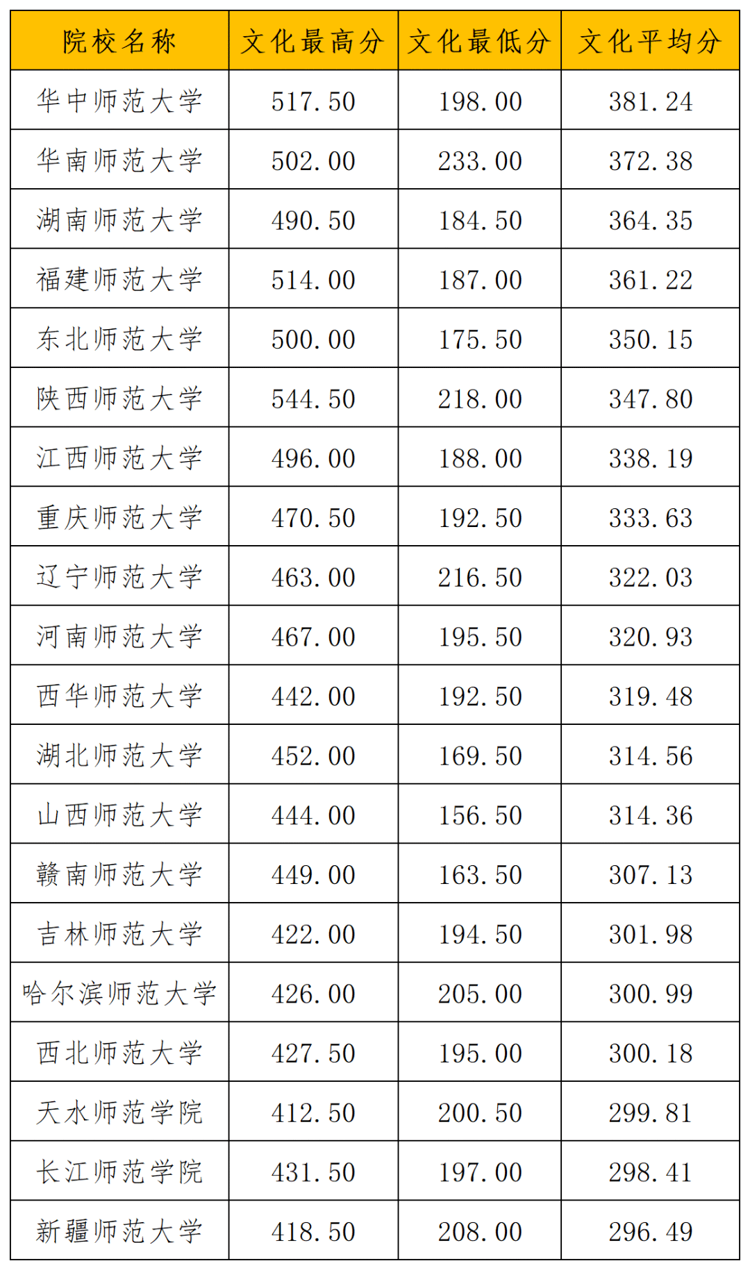 2024体育单招文化8868体育官网多少分能上师范类院校？(图1)